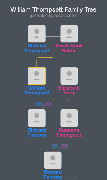 William Thompsett family tree overview