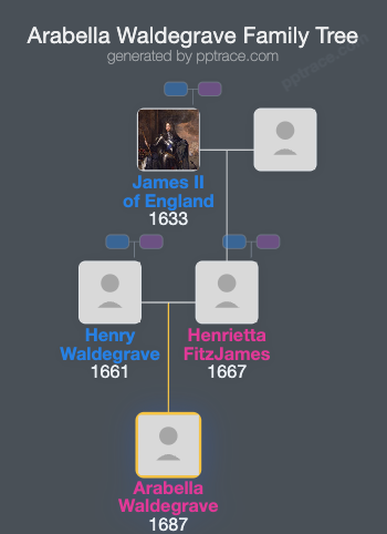 Arabella Waldegrave family tree overview