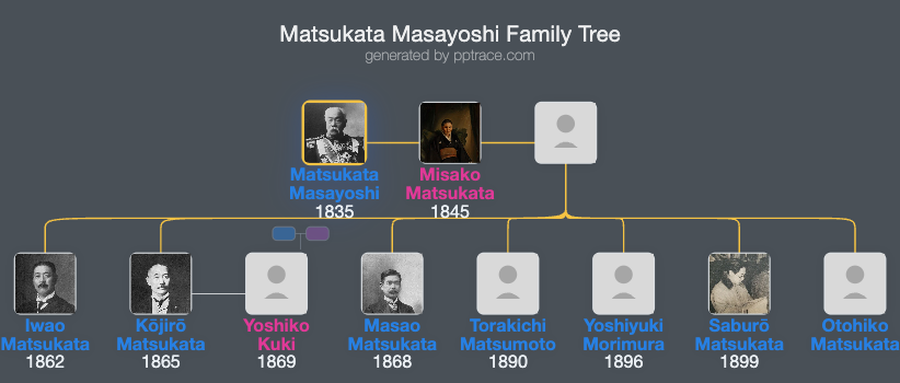 Matsukata Masayoshi family tree overview