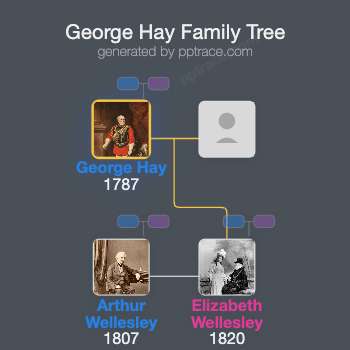 George Hay, 8th Marquess Of Tweeddale family tree overview
