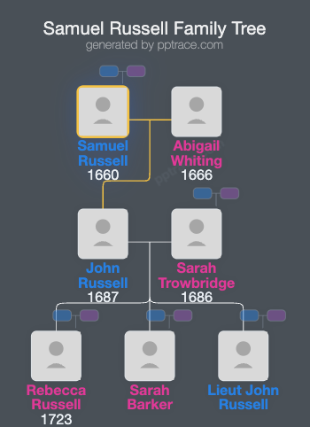 Samuel Russell family tree overview