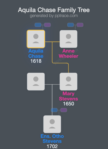 Aquila Chase family tree overview