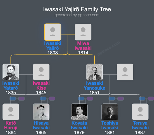 Iwasaki Yajirō family tree overview