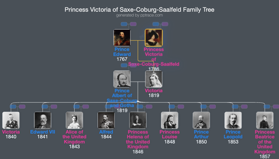 Princess Victoria Of Saxe-Coburg-Saalfeld family tree overview