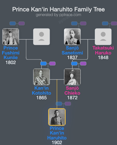 Prince Kan'in Haruhito family tree overview