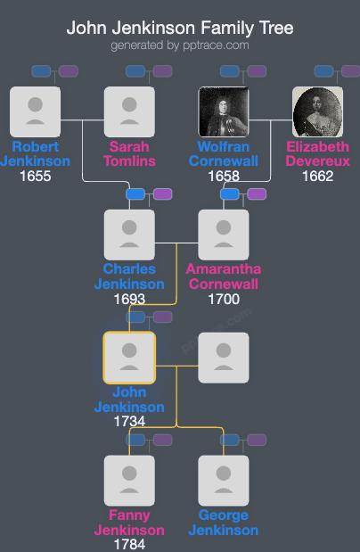 John Jenkinson family tree overview