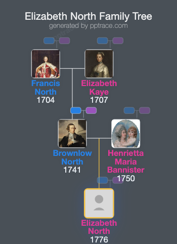 Elizabeth North family tree overview