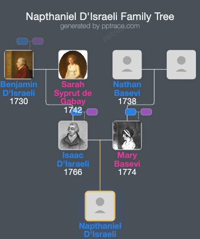 Napthaniel D'Israeli family tree overview