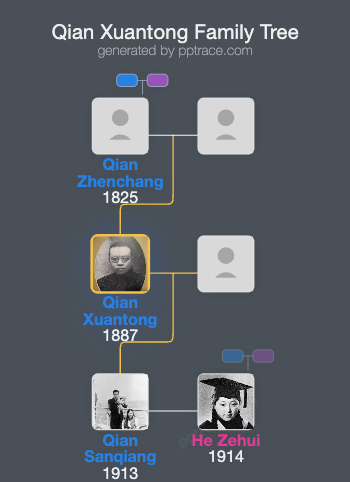 Qian Xuantong family tree overview