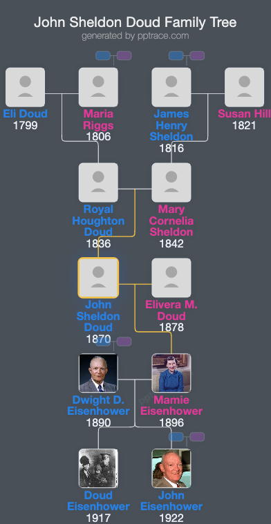John Sheldon Doud family tree overview