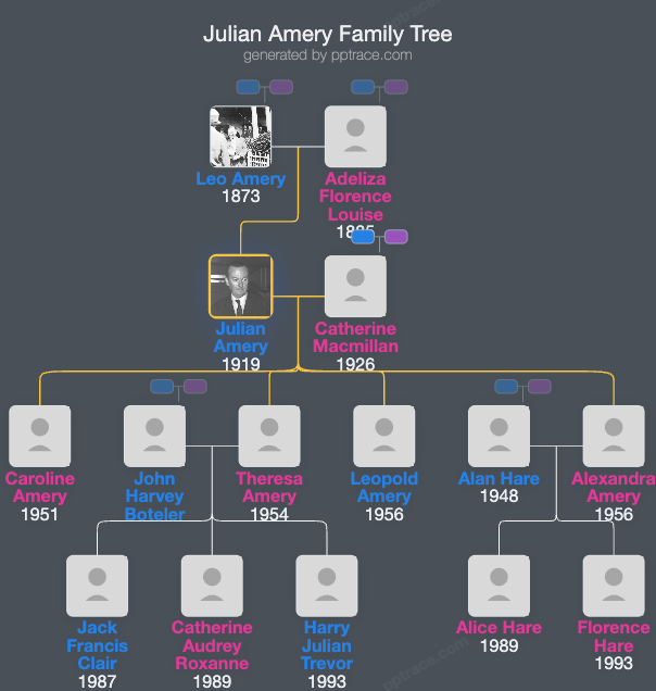Julian Amery, Baron Amery Of Lustleigh family tree overview