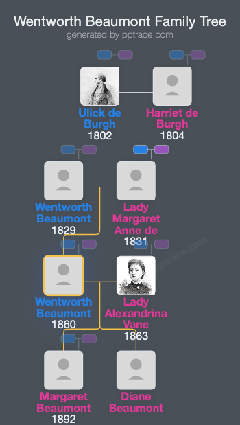 Wentworth Beaumont, 1st Viscount Allendale family tree overview