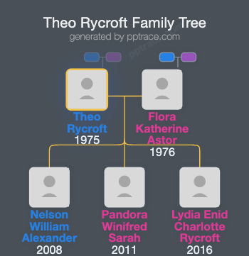 Theo Rycroft family tree overview