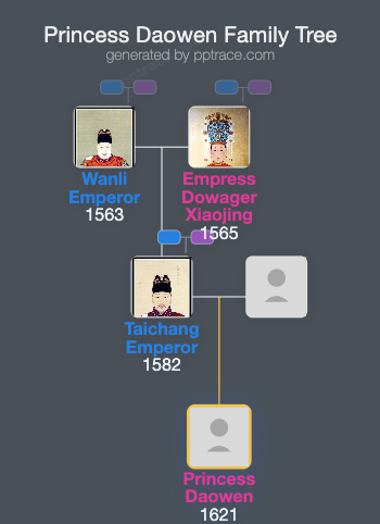 Princess Daowen family tree overview
