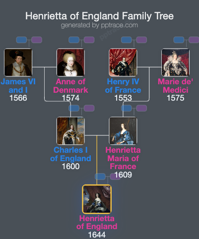 Henrietta Of England family tree overview