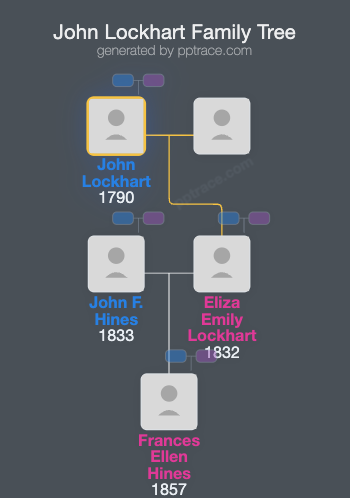 John Lockhart family tree overview