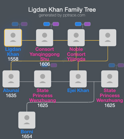Ligdan Khan family tree overview
