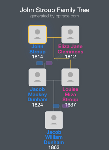 John Stroup family tree overview