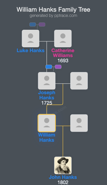 William Hanks family tree overview
