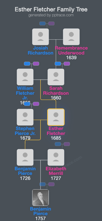 Esther Fletcher family tree overview