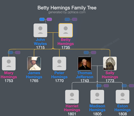 Betty Hemings family tree overview