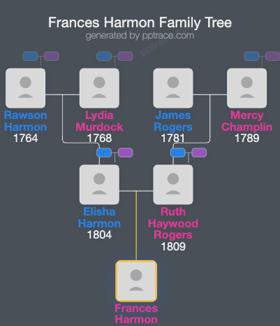 Frances Harmon family tree overview