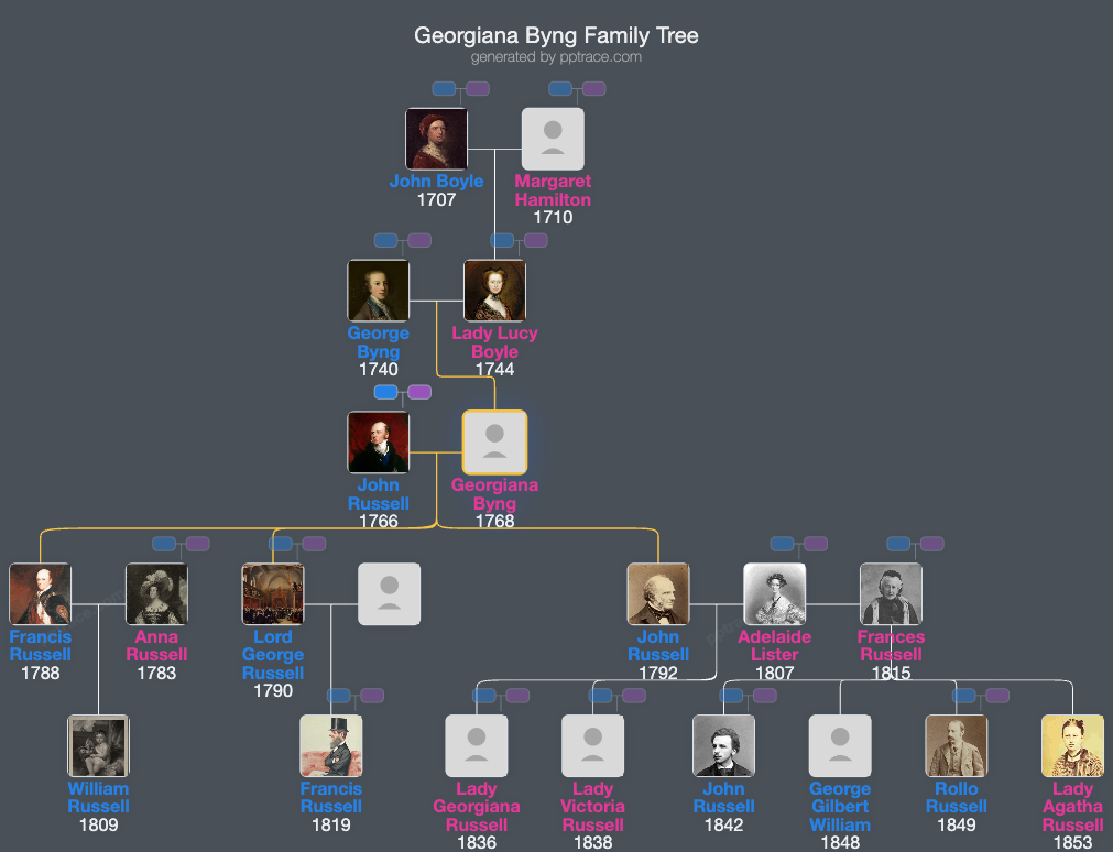 Georgiana Byng family tree overview