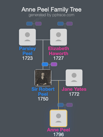 Anne Peel family tree overview
