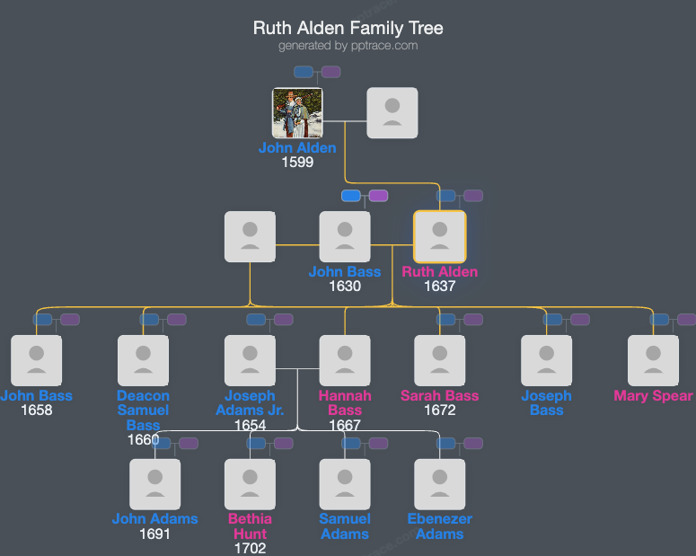 Ruth Alden family tree overview