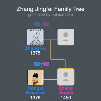 Zhang Jingfei family tree overview