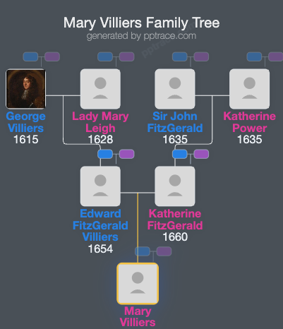 Mary Villiers family tree overview
