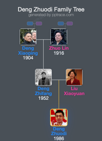 Deng Zhuodi family tree overview
