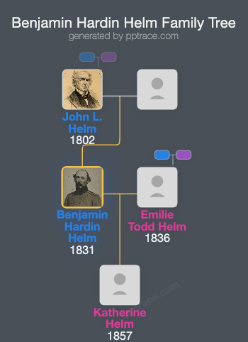 Benjamin Hardin Helm family tree overview