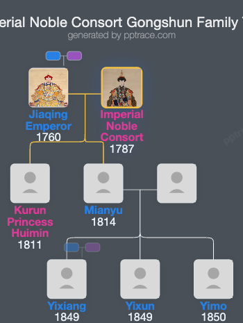 Imperial Noble Consort Gongshun family tree overview