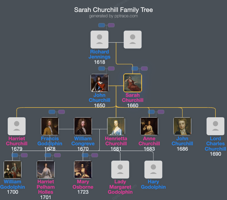 Sarah Churchill, Duchess Of Marlborough family tree overview