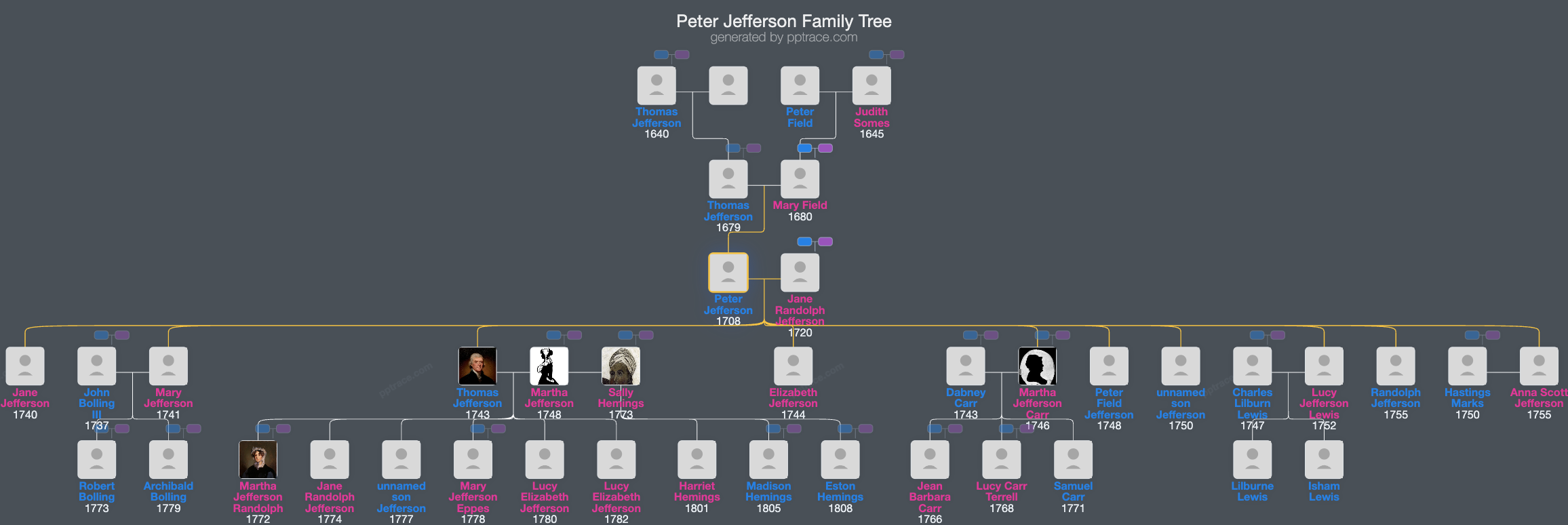 Peter Jefferson family tree overview