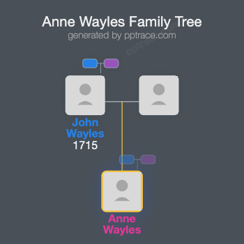 Anne Wayles family tree overview