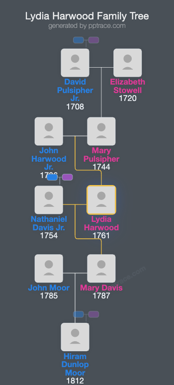 Lydia Harwood family tree overview