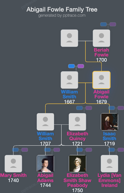 Abigail Fowle family tree overview