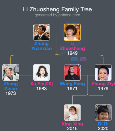 Li Zhuosheng family tree overview