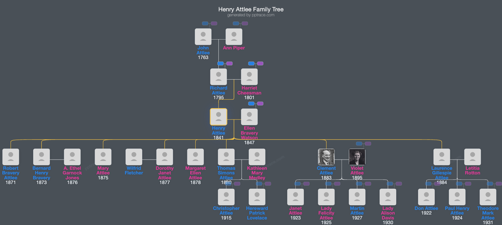 Henry Attlee family tree overview