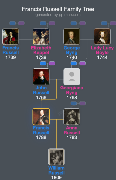 Francis Russell, 7th Duke Of Bedford family tree overview