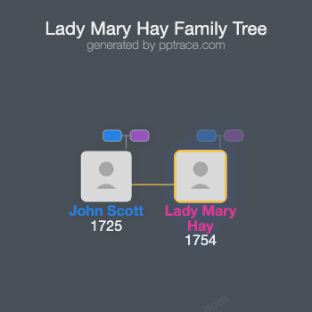 Lady Mary Hay family tree overview