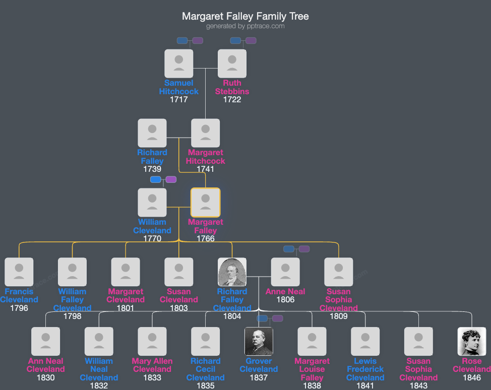 Margaret Falley family tree overview