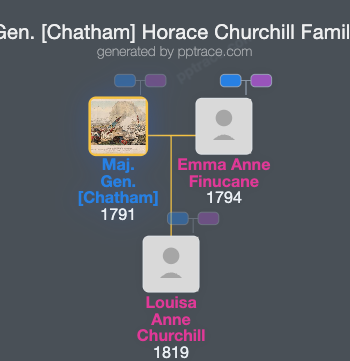 Maj.-Gen. [Chatham] Horace Churchill family tree overview