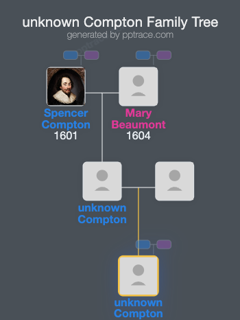 Unknown Compton family tree overview