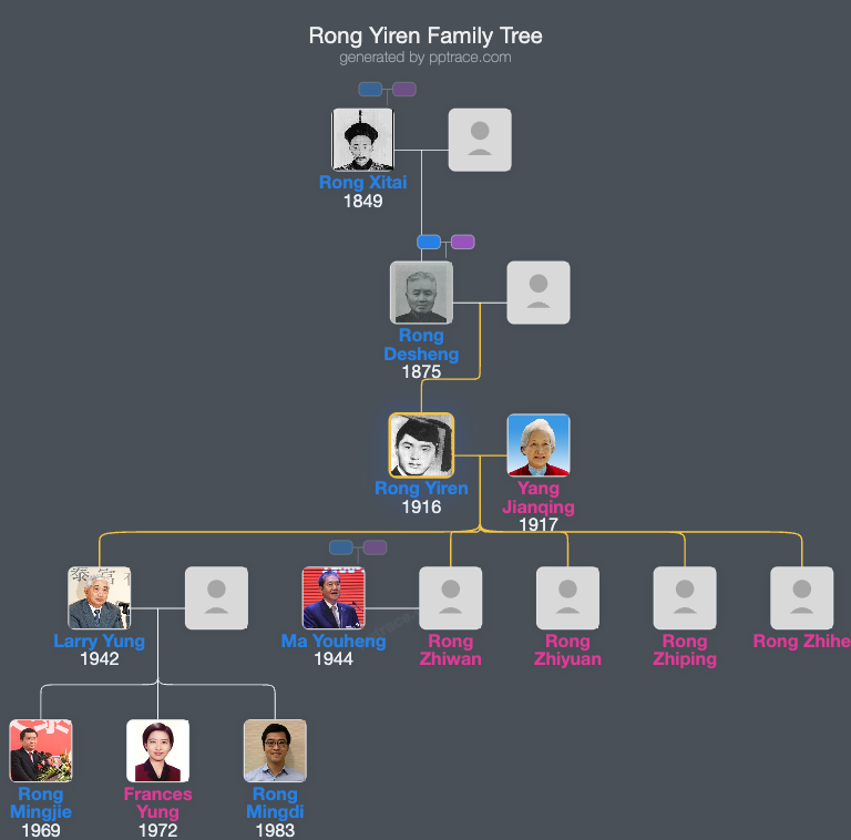 Rong Yiren family tree overview