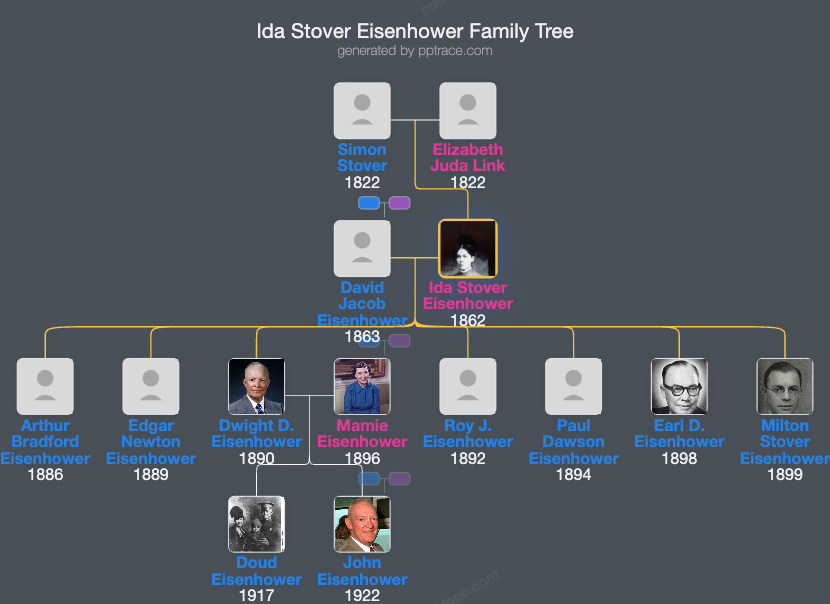 Ida Stover Eisenhower family tree overview