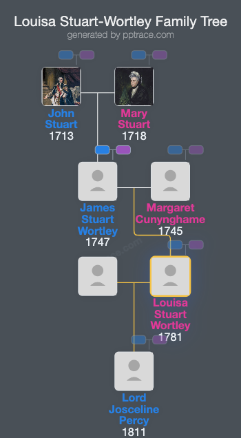 Louisa Stuart-Wortley family tree overview
