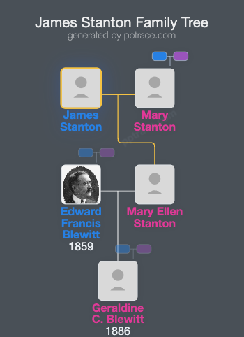 James Stanton family tree overview